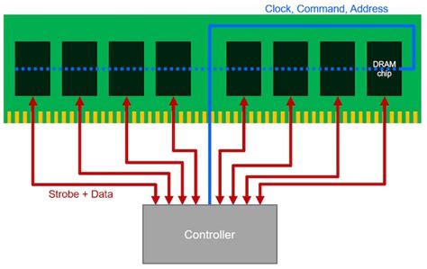 ddr ram pinout|Hardware and Layout Design Considerations for DDR Memory Interfaces.
